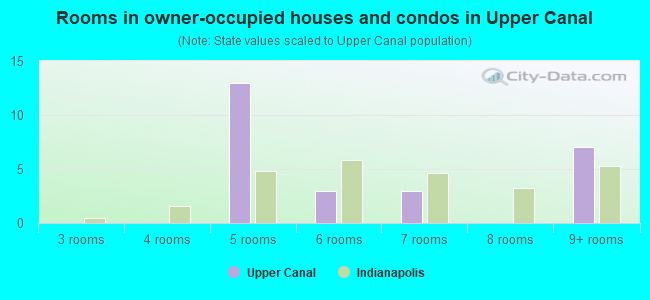 Rooms in owner-occupied houses and condos in Upper Canal