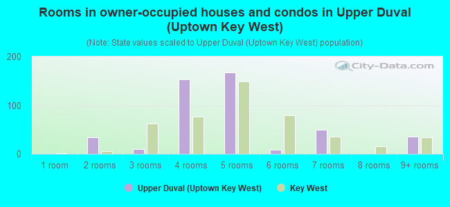 Rooms in owner-occupied houses and condos in Upper Duval (Uptown Key West)