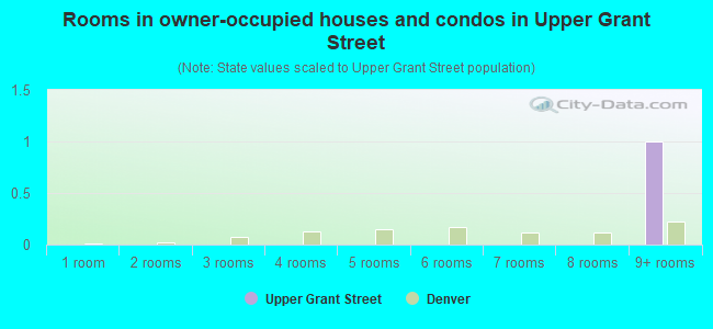 Rooms in owner-occupied houses and condos in Upper Grant Street