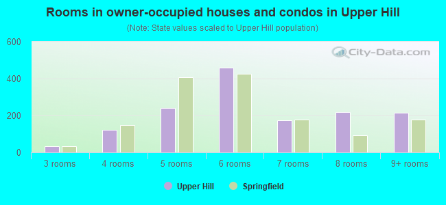 Rooms in owner-occupied houses and condos in Upper Hill