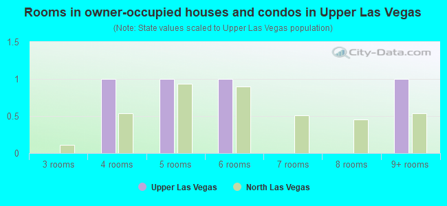 Rooms in owner-occupied houses and condos in Upper Las Vegas