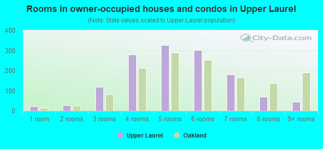 Rooms in owner-occupied houses and condos in Upper Laurel
