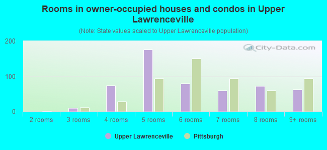 Rooms in owner-occupied houses and condos in Upper Lawrenceville