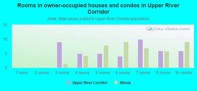Rooms in owner-occupied houses and condos in Upper River Corridor