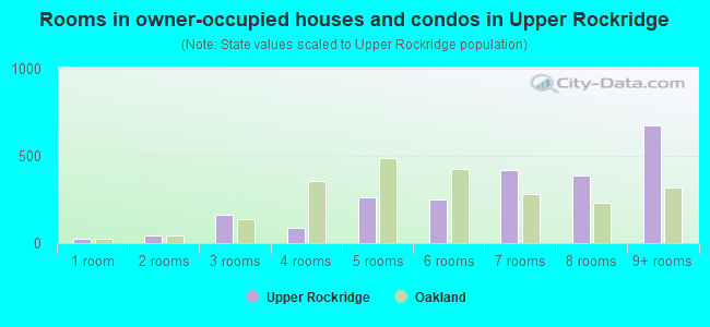 Rooms in owner-occupied houses and condos in Upper Rockridge