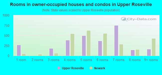 Rooms in owner-occupied houses and condos in Upper Roseville