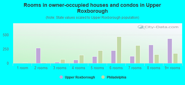 Rooms in owner-occupied houses and condos in Upper Roxborough