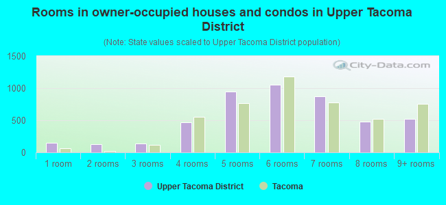 Rooms in owner-occupied houses and condos in Upper Tacoma District