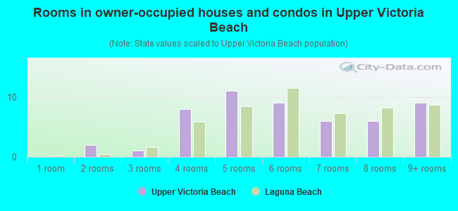 Rooms in owner-occupied houses and condos in Upper Victoria Beach