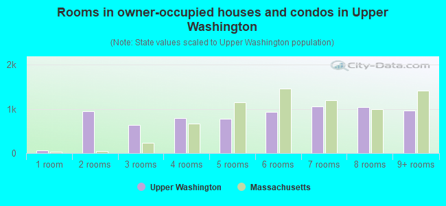 Rooms in owner-occupied houses and condos in Upper Washington