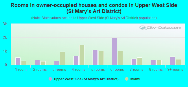 Rooms in owner-occupied houses and condos in Upper West Side (St Mary's Art District)