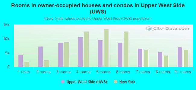 Rooms in owner-occupied houses and condos in Upper West Side (UWS)