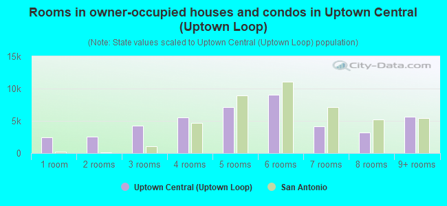 Rooms in owner-occupied houses and condos in Uptown Central (Uptown Loop)
