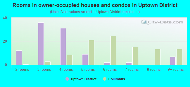 Rooms in owner-occupied houses and condos in Uptown District
