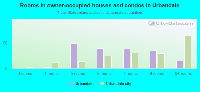 Rooms in owner-occupied houses and condos in Urbandale