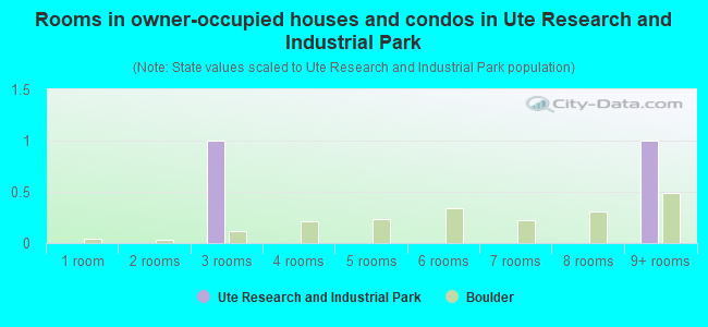 Rooms in owner-occupied houses and condos in Ute Research and Industrial Park