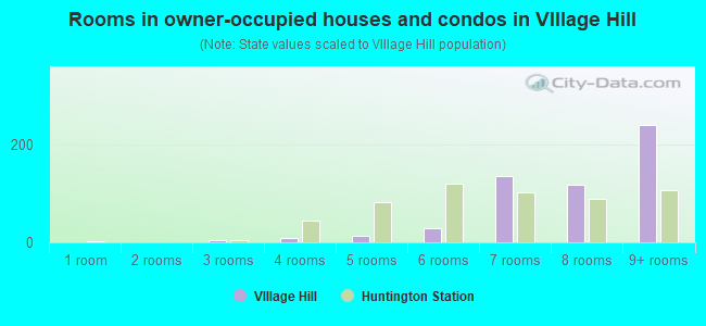 Rooms in owner-occupied houses and condos in VIllage Hill