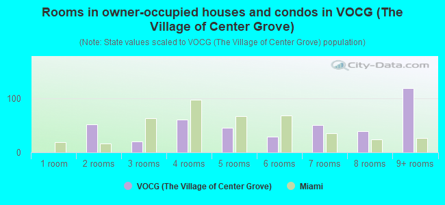 Rooms in owner-occupied houses and condos in VOCG (The Village of Center Grove)