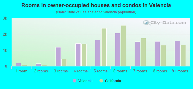 Rooms in owner-occupied houses and condos in Valencia