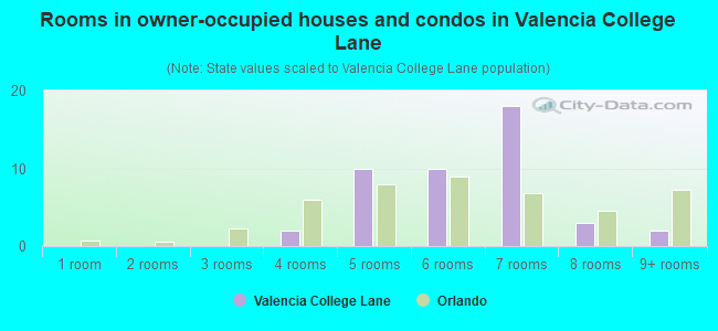 Rooms in owner-occupied houses and condos in Valencia College Lane