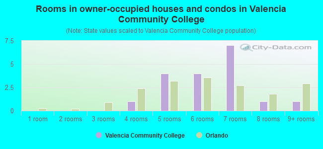 Rooms in owner-occupied houses and condos in Valencia Community College