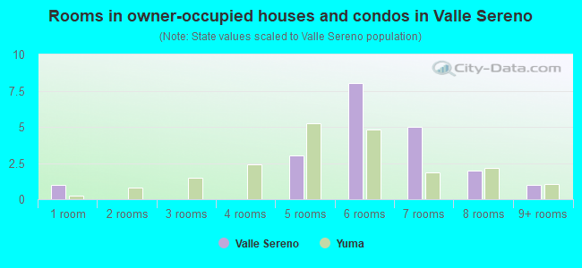 Rooms in owner-occupied houses and condos in Valle Sereno