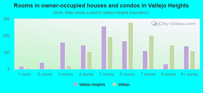 Rooms in owner-occupied houses and condos in Vallejo Heights