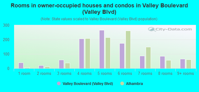 Rooms in owner-occupied houses and condos in Valley Boulevard (Valley Blvd)