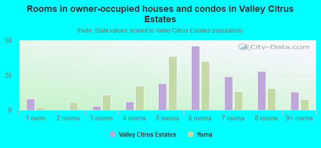 Rooms in owner-occupied houses and condos in Valley Citrus Estates