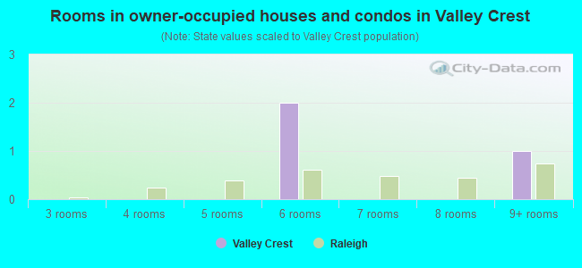 Rooms in owner-occupied houses and condos in Valley Crest