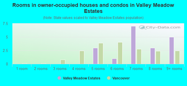 Rooms in owner-occupied houses and condos in Valley Meadow Estates