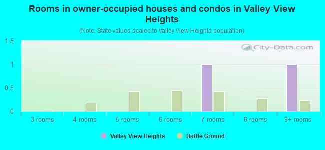 Rooms in owner-occupied houses and condos in Valley View Heights