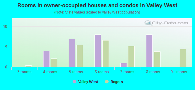 Rooms in owner-occupied houses and condos in Valley West