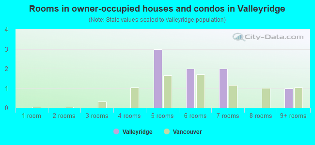 Rooms in owner-occupied houses and condos in Valleyridge