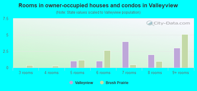 Rooms in owner-occupied houses and condos in Valleyview