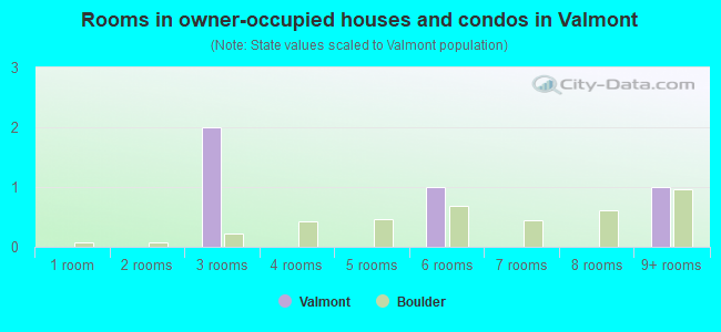 Rooms in owner-occupied houses and condos in Valmont