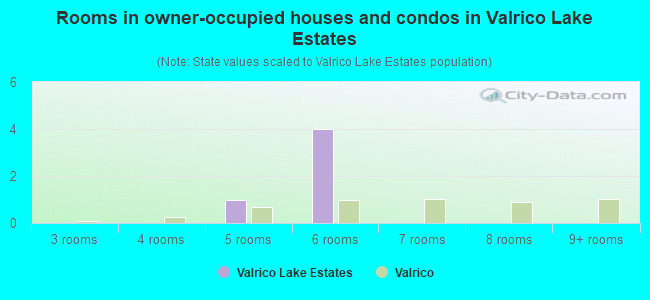 Rooms in owner-occupied houses and condos in Valrico Lake Estates