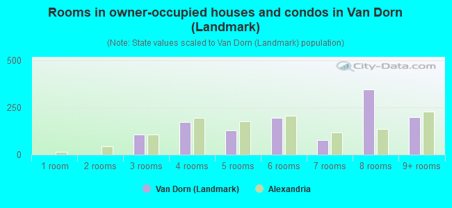Rooms in owner-occupied houses and condos in Van Dorn (Landmark)
