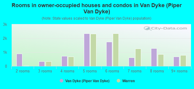 Rooms in owner-occupied houses and condos in Van Dyke (Piper Van Dyke)