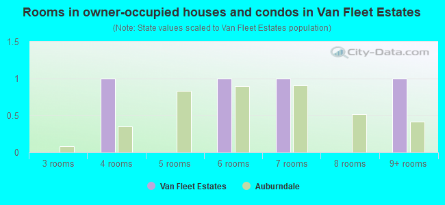 Rooms in owner-occupied houses and condos in Van Fleet Estates