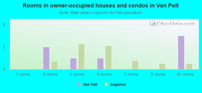 Rooms in owner-occupied houses and condos in Van Pelt