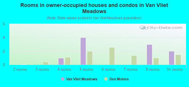 Rooms in owner-occupied houses and condos in Van Vliet Meadows