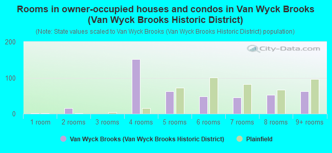 Rooms in owner-occupied houses and condos in Van Wyck Brooks (Van Wyck Brooks Historic District)