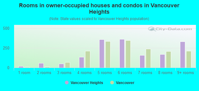 Rooms in owner-occupied houses and condos in Vancouver Heights