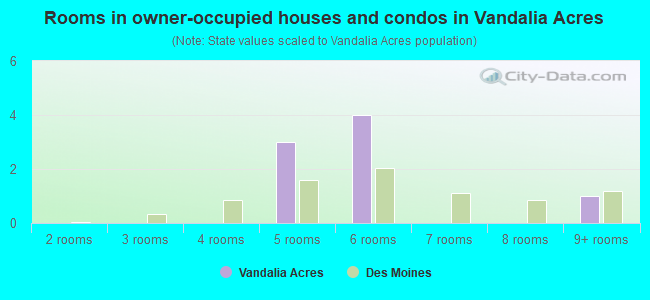Rooms in owner-occupied houses and condos in Vandalia Acres