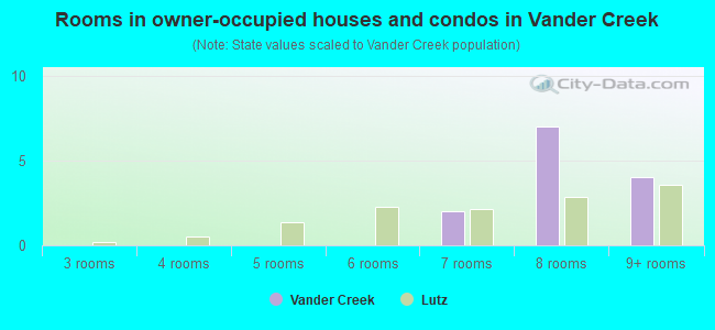 Rooms in owner-occupied houses and condos in Vander Creek