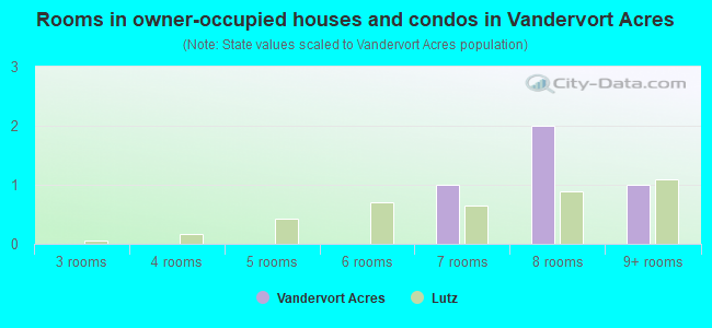 Rooms in owner-occupied houses and condos in Vandervort Acres