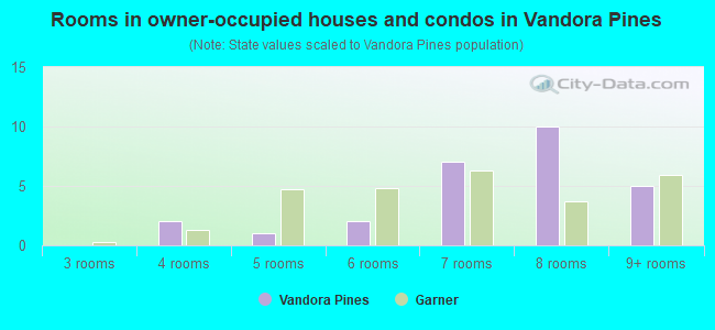 Rooms in owner-occupied houses and condos in Vandora Pines