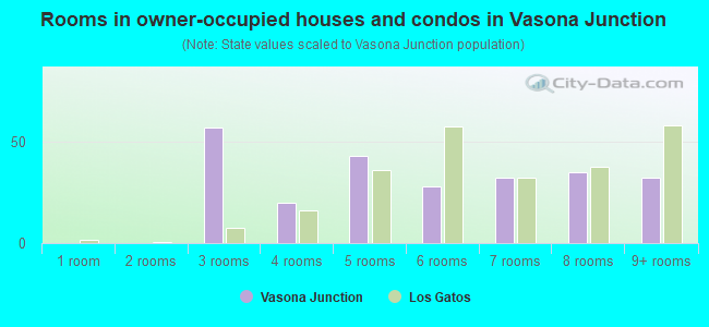 Rooms in owner-occupied houses and condos in Vasona Junction