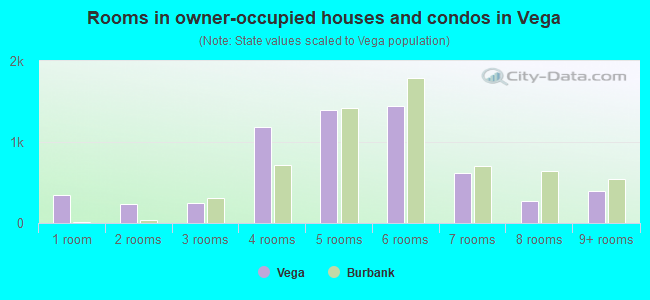Rooms in owner-occupied houses and condos in Vega